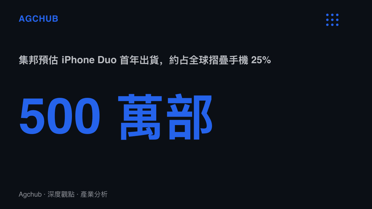 統計圖卡呈現集邦預估 iPhone Duo 首年出貨量為五百萬部，約當全球摺疊手機出貨量的四分之一，反推全球摺疊市場年度總量約兩千萬部