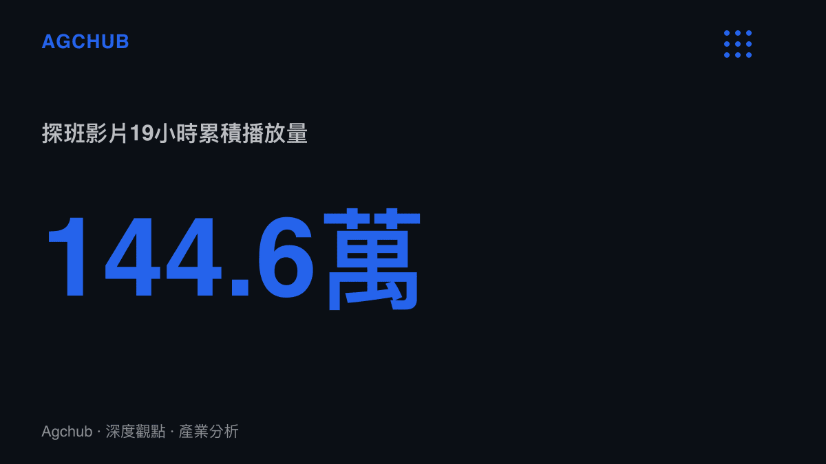 統計圖卡呈現伊拉克老王探班《歡迎來龍餐館》影片在19小時內累積144.6萬次播放，平均每小時約7.6萬次的擴散速度