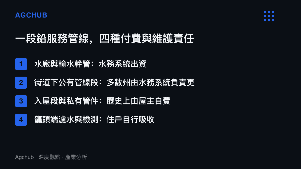 清單圖呈現美國自來水從水廠、街道下公有服務管線、入屋私有管段到龍頭端濾水，各段分別由水務系統或屋主出資維護的責任劃分