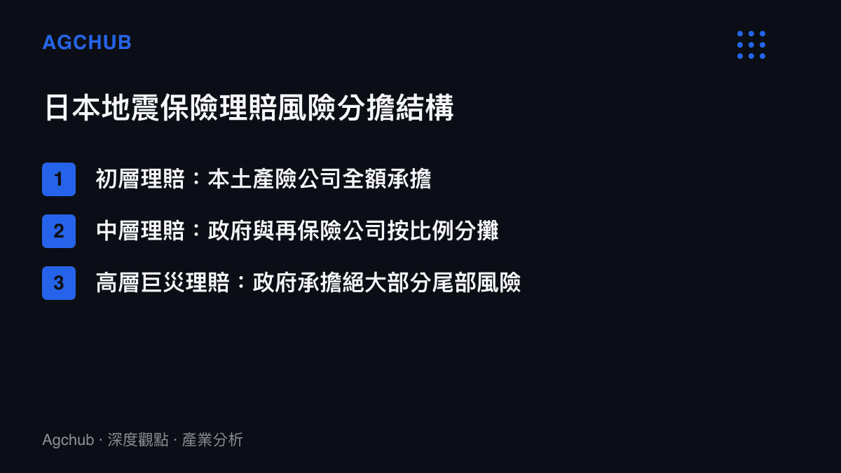 日本地震保險的三層理賠風險分擔結構，說明本土產險公司、再保險公司與政府如何分層吸收地震災損