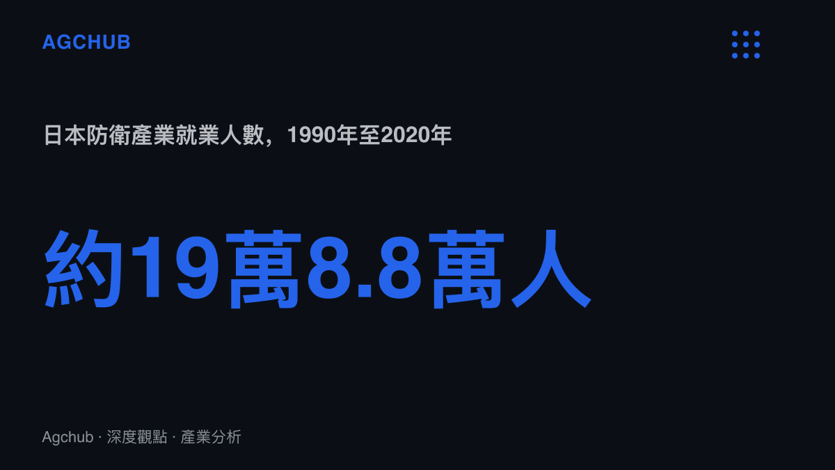 統計圖卡呈現日本防衛產業就業人數從1990年約19萬人降至2020年約8萬8千人，三十年間近乎腰斬