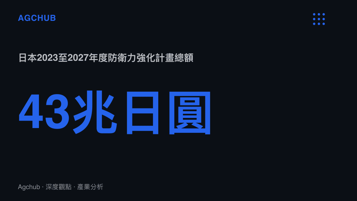 統計圖卡呈現日本五年防衛力強化計畫總額43兆日圓，為戰後最大規模的軍備投資計畫，目標是2027年度達到GDP的2%