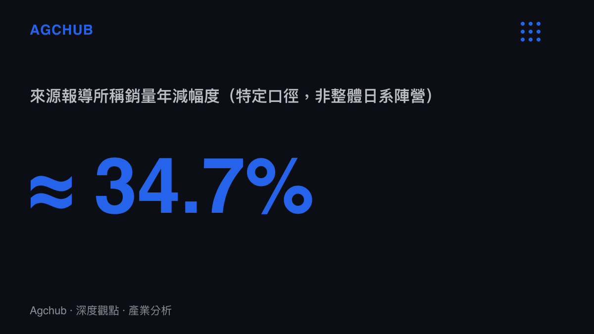 日系車銷量年減約三成五的產業數據圖卡，呈現特定口徑下的跌幅與結構背景