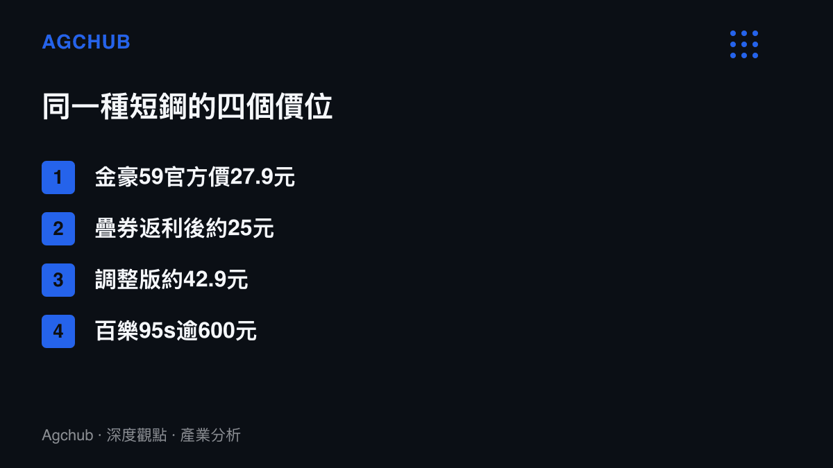 清單圖卡列出四種價位階梯：金豪59官方售價27.9元、疊加優惠與返利後約25元、加購磨尖服務的調整版約42.9元，以及百樂95s逾600元的定價。