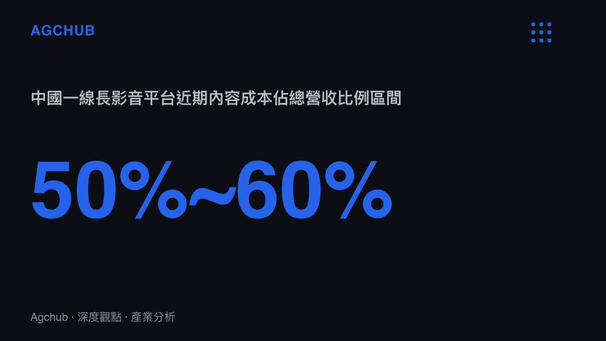 統計圖卡呈現中國一線長影音平臺近期內容成本佔總營收比例介於百分之五十至六十的區間