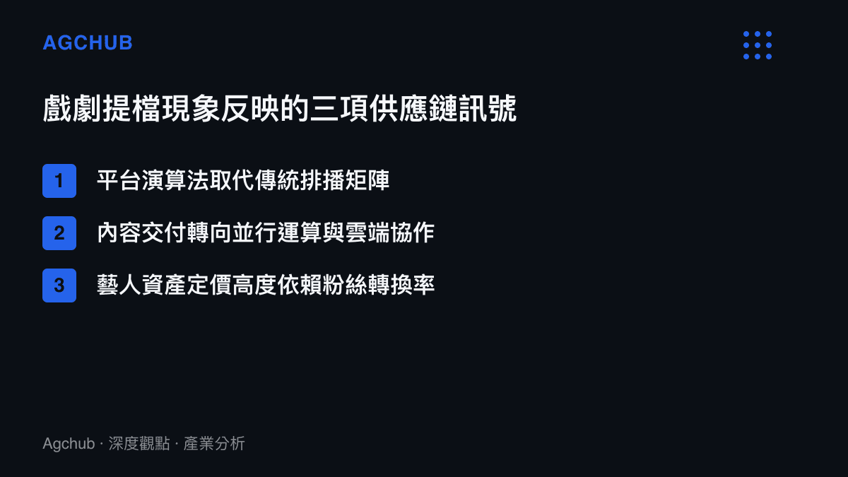 清單圖卡列出戲劇提檔現象所反映的三項產業供應鏈訊號，涵蓋演算法推薦、後期並行運算與藝人商業價值重估