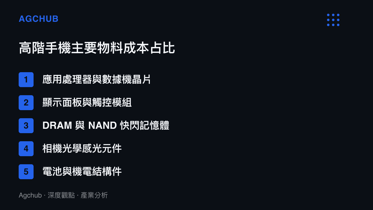 清單圖卡列出高階智慧型手機前五大物料成本組成項目，包含應用處理器、顯示器與記憶體等