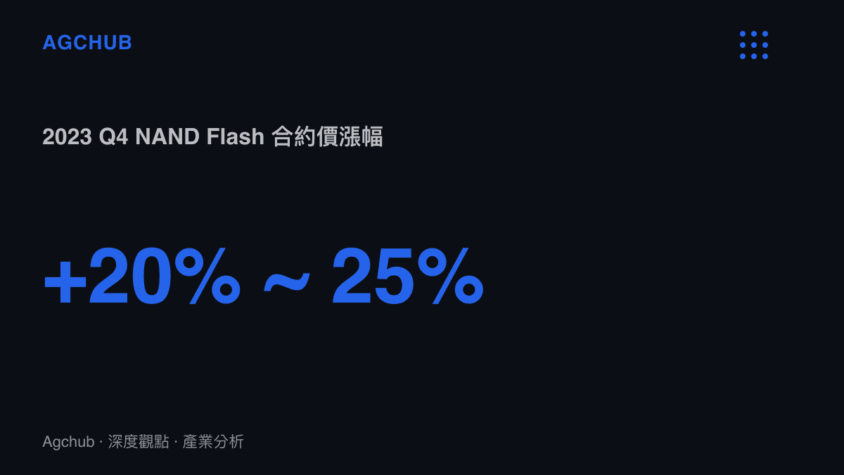 統計圖卡呈現 2023 年第四季 NAND Flash 合約價平均漲幅達到百分之二十至二十五的採購成本增幅