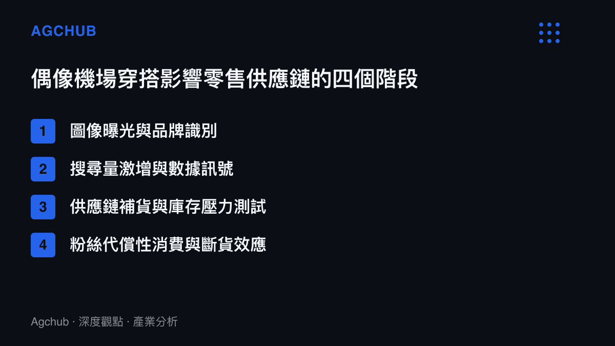 清單列舉偶像機場穿搭影響零售供應鏈的四個階段，從圖像曝光到最終的粉絲代償性消費與斷貨效應