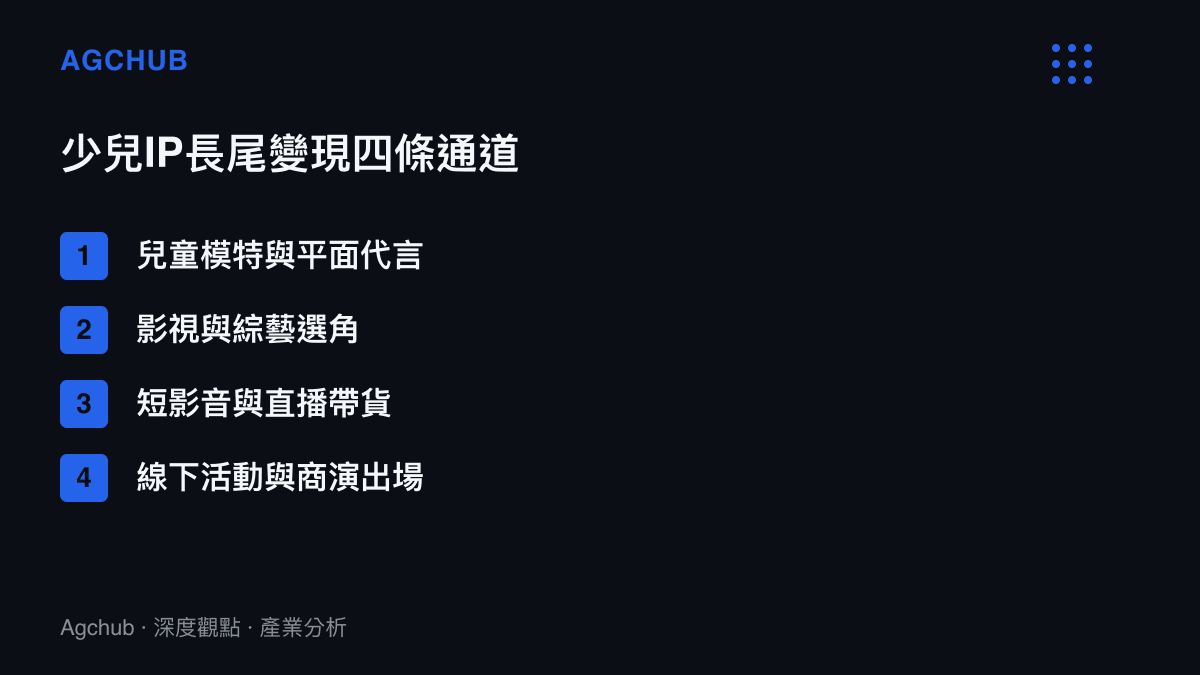 少兒IP獲獎後的四條長尾變現通道比較列表，涵蓋兒童模特代言、影視綜藝選角、短影音直播帶貨與線下商演活動。