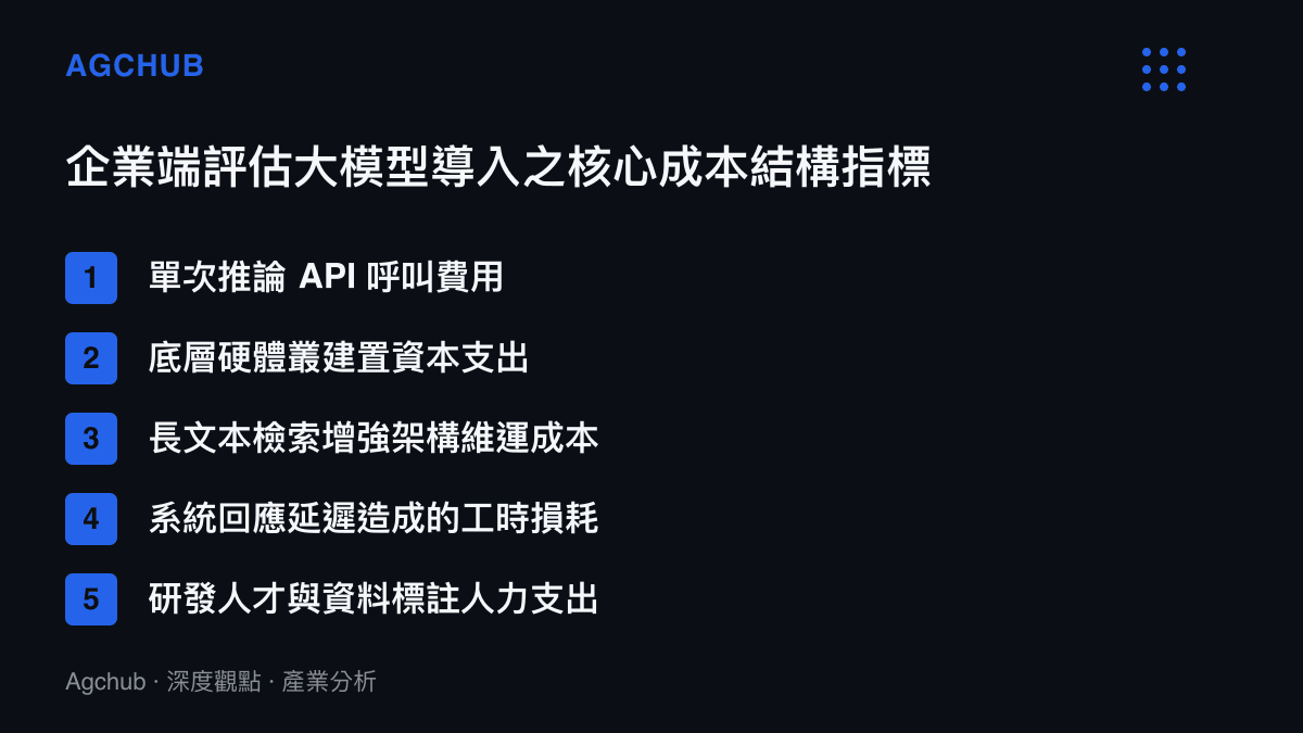 清單圖卡列舉企業端評估大模型導入時的各項核心成本結構評估指標，包含 API 費用與硬體支出等項目
