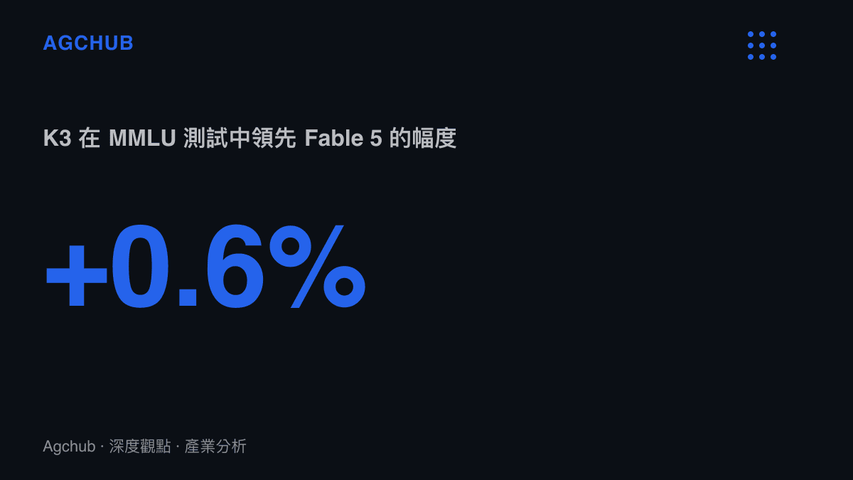 統計圖卡呈現 Kimi K3 模型在 MMLU 語言理解測試中以 92.4% 的正確率領先 Claude Fable 5 的 91.8%