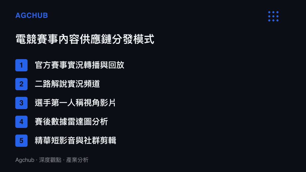 列出電競賽事從實況轉播到賽後短影音剪輯的五種主要內容分發模式