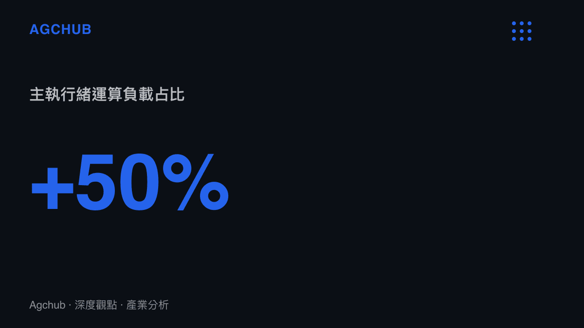 統計數據顯示遊戲主執行緒在整體運算負載中佔據極高比例，凸顯單核運算瓶頸