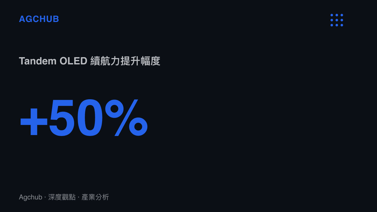 數據圖卡呈現 Tandem OLED 將裝置連續使用時間從 2.6 小時延長至 3.9 小時，提升幅度達五成