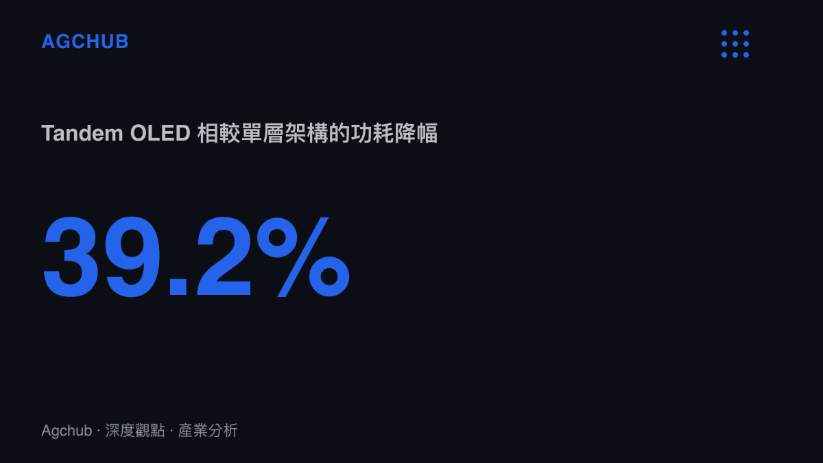 統計圖卡呈現 Tandem OLED 與傳統單層 OLED 的能耗差異對比，顯示 Tandem 架構可降低約近四成的耗電量