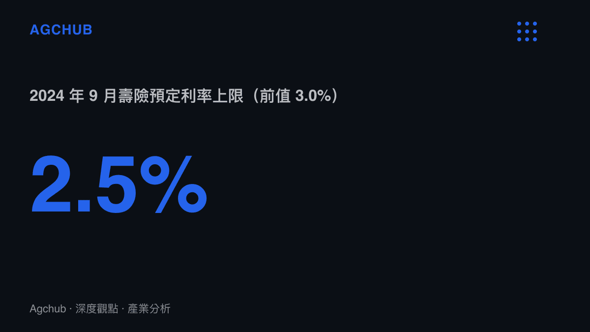 中國壽險預定利率上限調整歷程圖卡，顯示 2023 年 8 月與 2024 年 9 月兩次下調後來到 2.5%