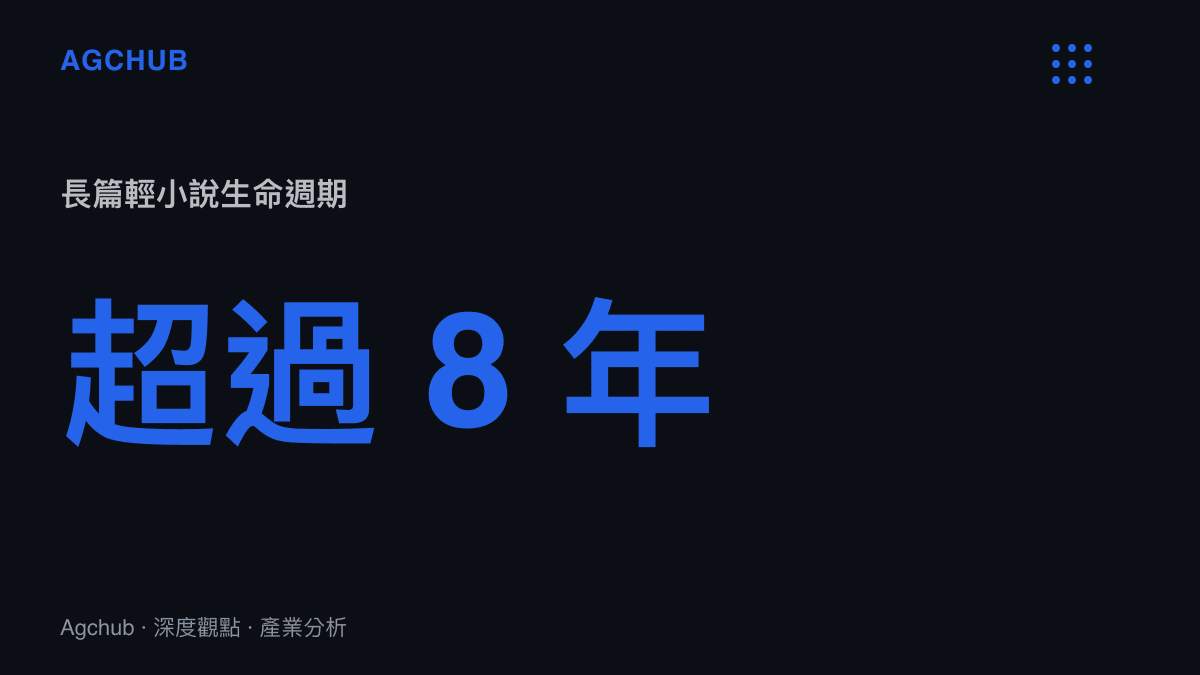 呈現長篇輕小說平均連載生命週期超過八年的統計數據