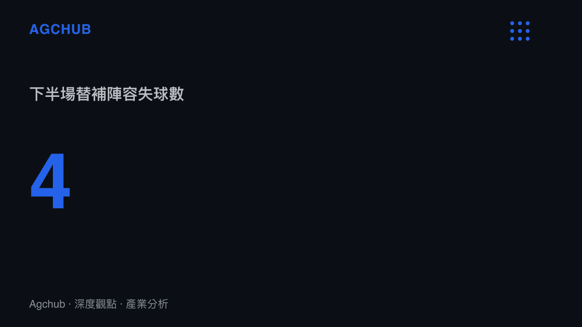 圖卡顯示利物浦在下半場更換替補陣容後，單半場連失四球的防線崩盤數據。