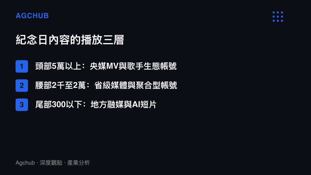 清單圖卡按播放量將長徵90週年相關內容分為頭部、腰部、尾部三層，各層標示播放區間與所屬帳號類型