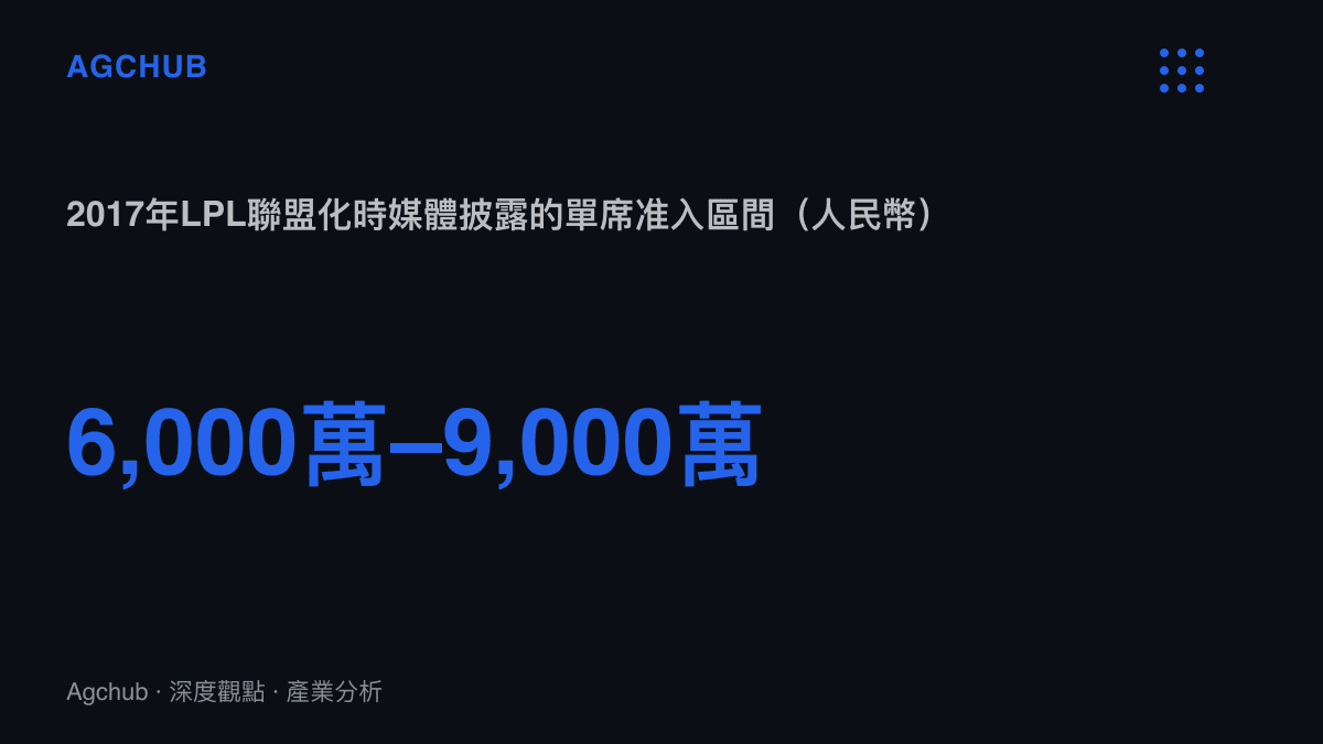 統計圖卡呈現2017年LPL聯盟化時媒體披露的單一席位費區間為六千萬至九千萬元人民幣，高於同期北美LCS的一千萬美元與韓國LCK的約百億韓元