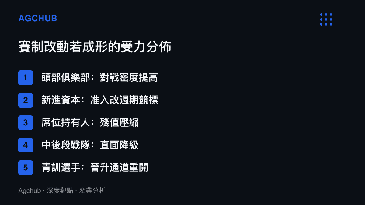 賽制改動成形後的受力分佈，頭部俱樂部與新進資本受惠，席位持有人與中後段戰隊承壓，青訓選手獲得重開的晉升通道