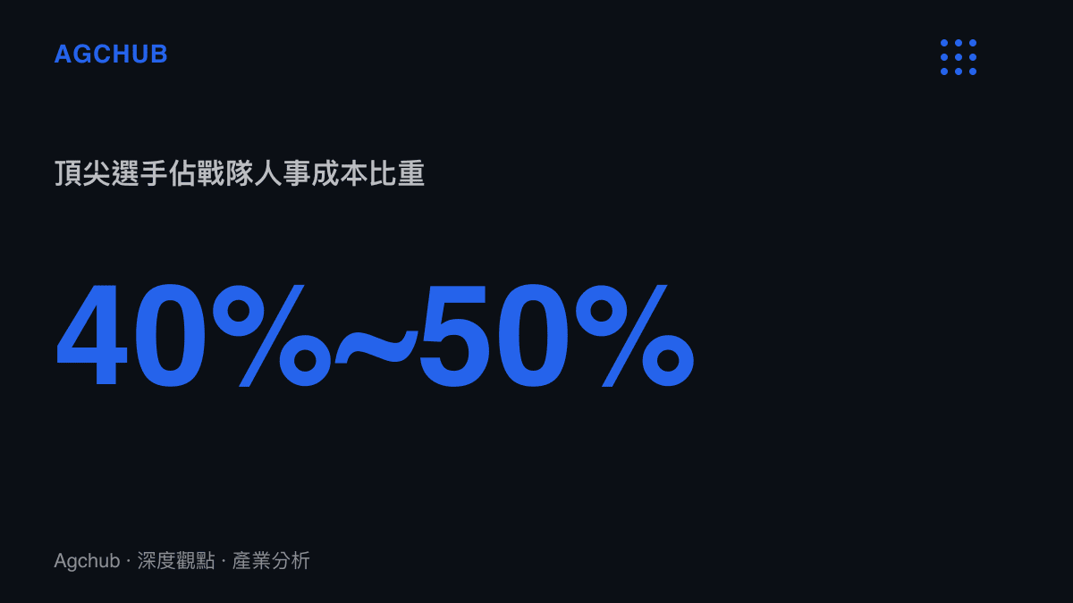 統計圖卡呈現電子競技俱樂部中一線明星選手薪資佔總人事成本約百分之四十至五十的結構