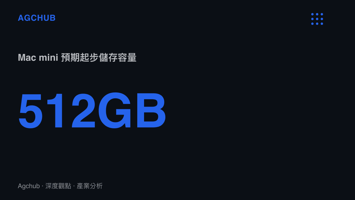 統計數據圖卡呈現 2026 款 Mac mini 將採用 512GB 作為基礎儲存容量