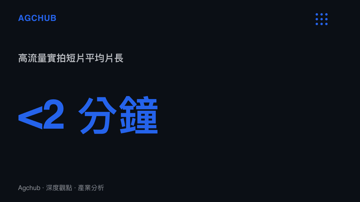 統計圖卡呈現高流量實拍短片平均片長低於兩分鐘的數據，凸顯短影音的時間邊際成本極小化趨勢