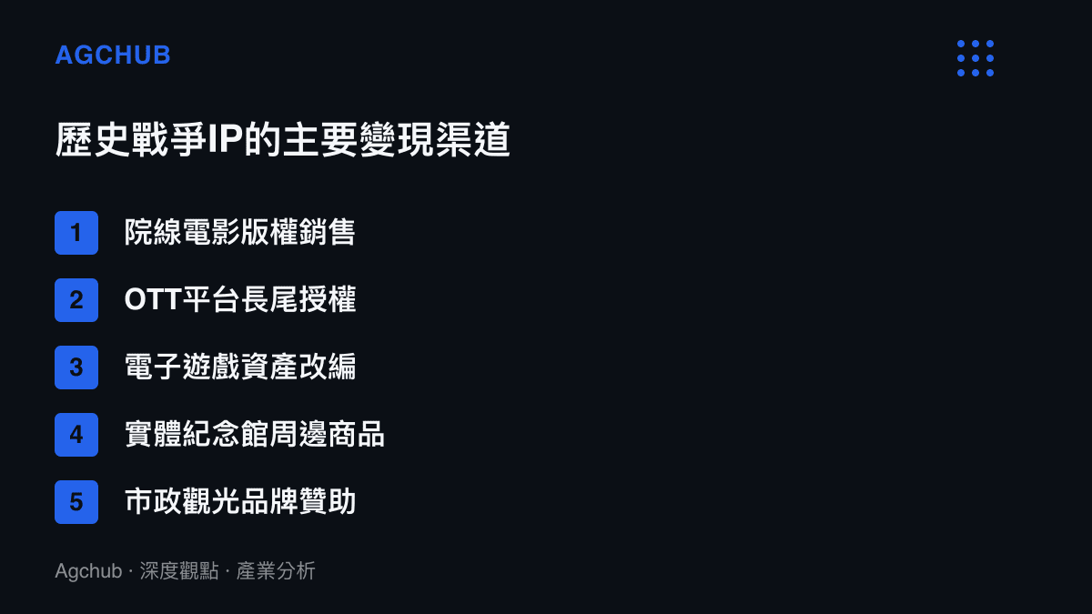 清單圖卡列舉歷史戰爭知識產權的五種主要變現渠道，包含電影、串流平臺授權、遊戲改編與周邊商品