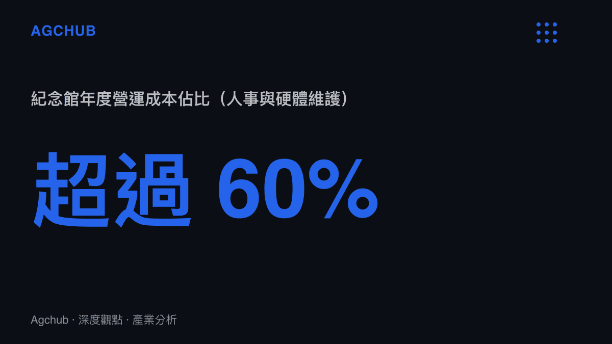 統計圖卡呈現仁川登陸作戰紀念館年度營運成本結構，人事與硬體維護支出佔比超過百分之六十