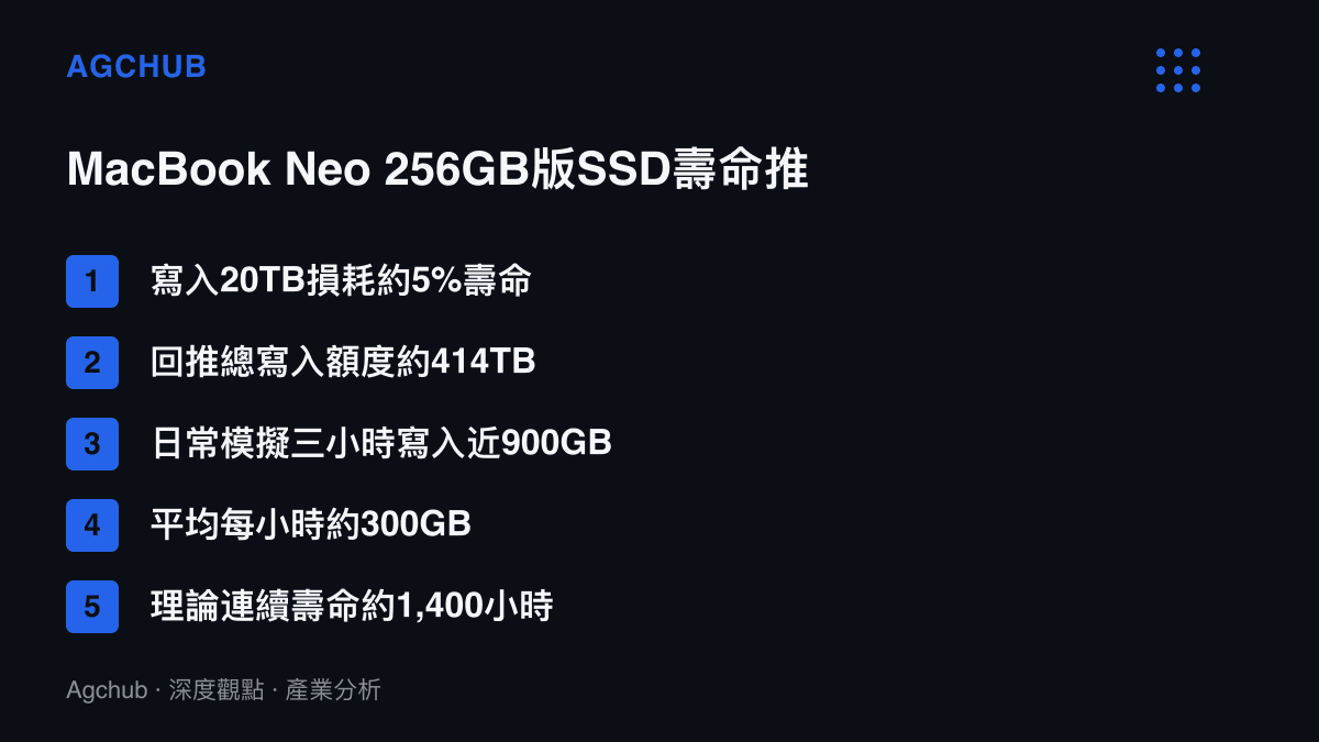 清單圖卡列出MacBook Neo 256GB版本SSD從寫入20TB損耗5%、回推414TB總壽命、三小時900GB寫入速率到約1,400小時理論壽命的五步推算