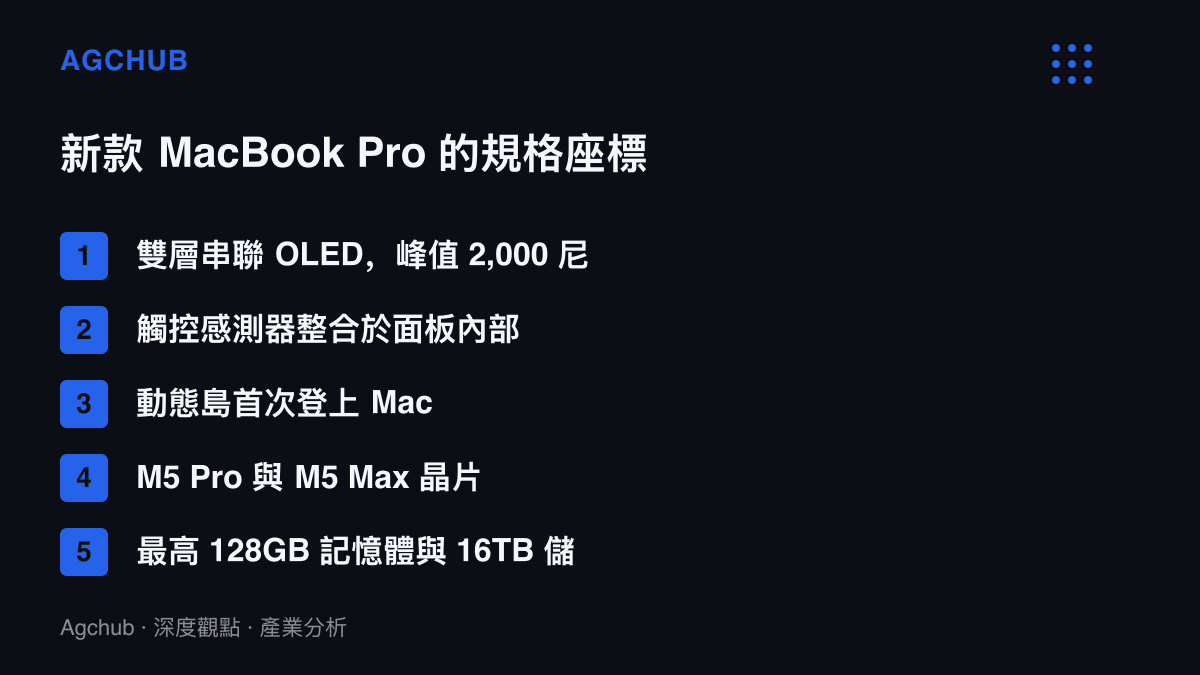 清單圖卡列出新款觸控 MacBook Pro 的五項關鍵規格，包括 2,000 尼特雙層 OLED、內嵌觸控感測器、動態島設計、M5 Pro 與 M5 Max 晶片，以及 128GB 記憶體與 16TB 儲存的頂級配置