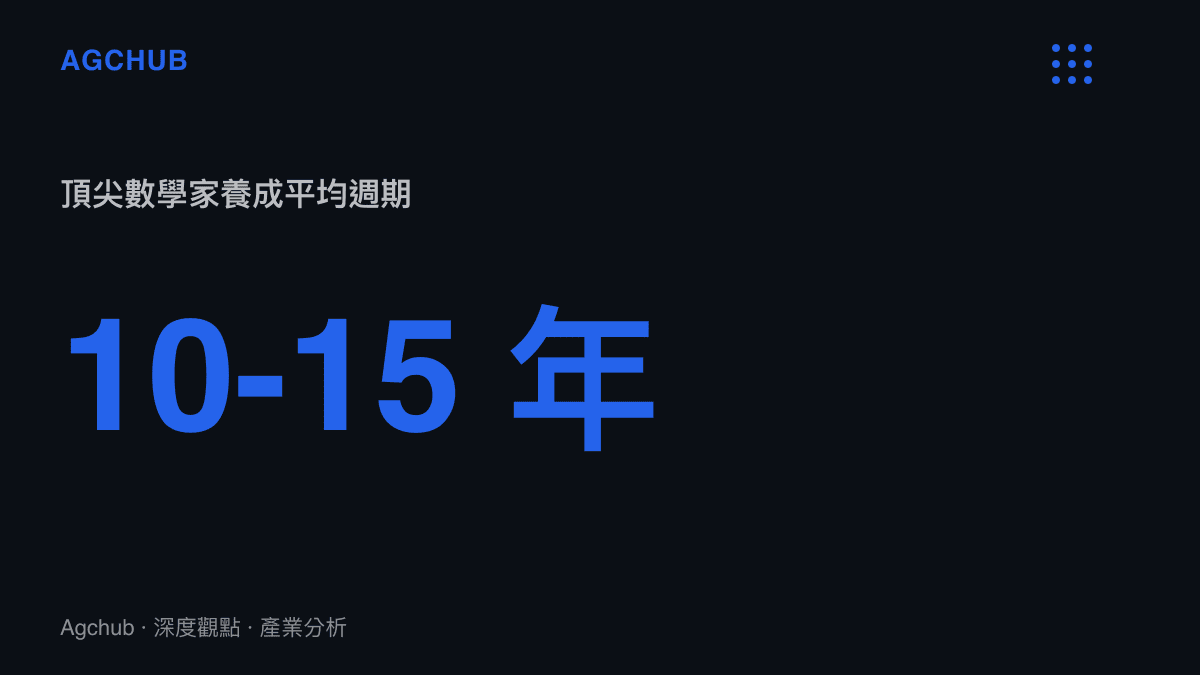 統計圖卡呈現頂尖數學家從大學畢業到取得終身教職平均需要十到十五年的時間