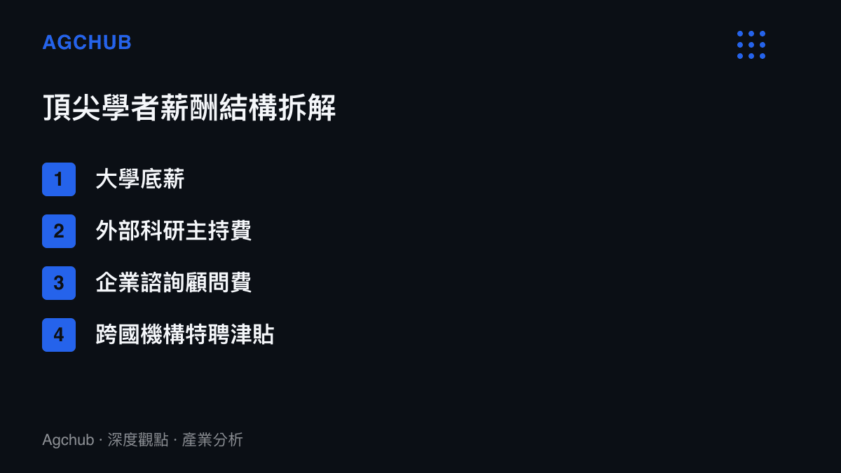 清單圖卡列出頂尖學者薪酬結構的四大組成項目，包含大學底薪、外部科研主持費、企業諮詢顧問費與跨國機構特聘津貼