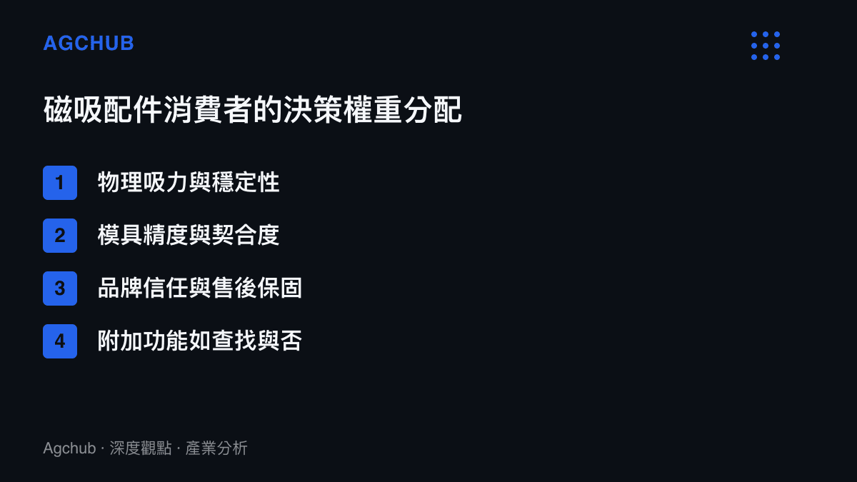 磁吸配件消費者的決策權重分配圖表，列出物理吸力、模具精度、品牌信任與附加功能等四個主要採購考量因素