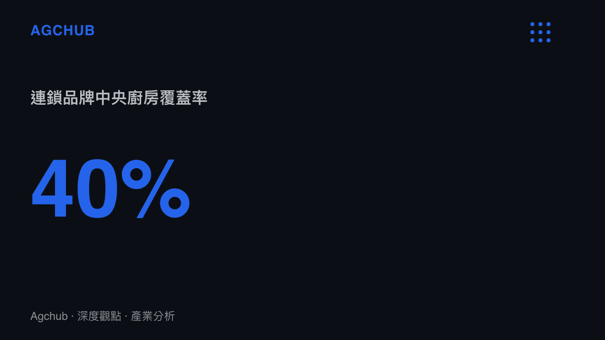 連鎖品牌中央廚房覆蓋率達百分之四十的統計圖卡