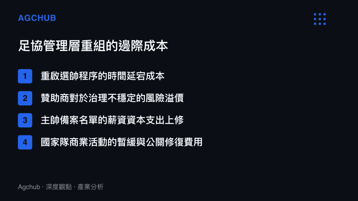 清單圖卡列舉義大利足協在管理層重組後面臨的四項邊際成本，包含重啟選帥、贊助商風險溢價、薪資上修與公關修復費用。