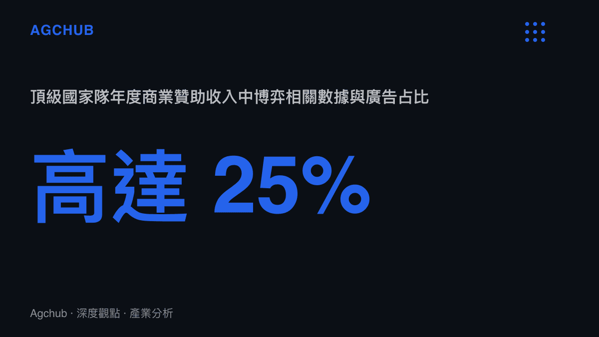 統計圖卡顯示頂級國家隊年度商業贊助收入中，博弈相關數據與廣告佔比高達百分之二十五的結構。