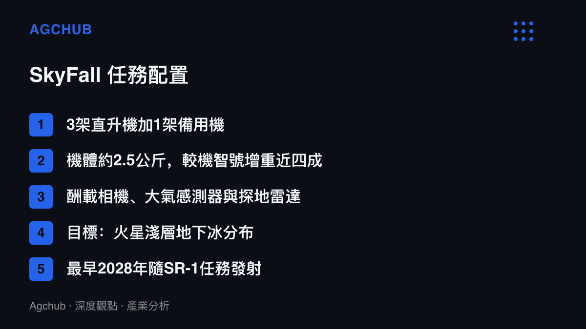 清單圖卡列出SkyFall火星直升機任務的要點：三架現役機加一架備用機的編制、2.5公斤機體、探地雷達等酬載項目與2028年發射時程