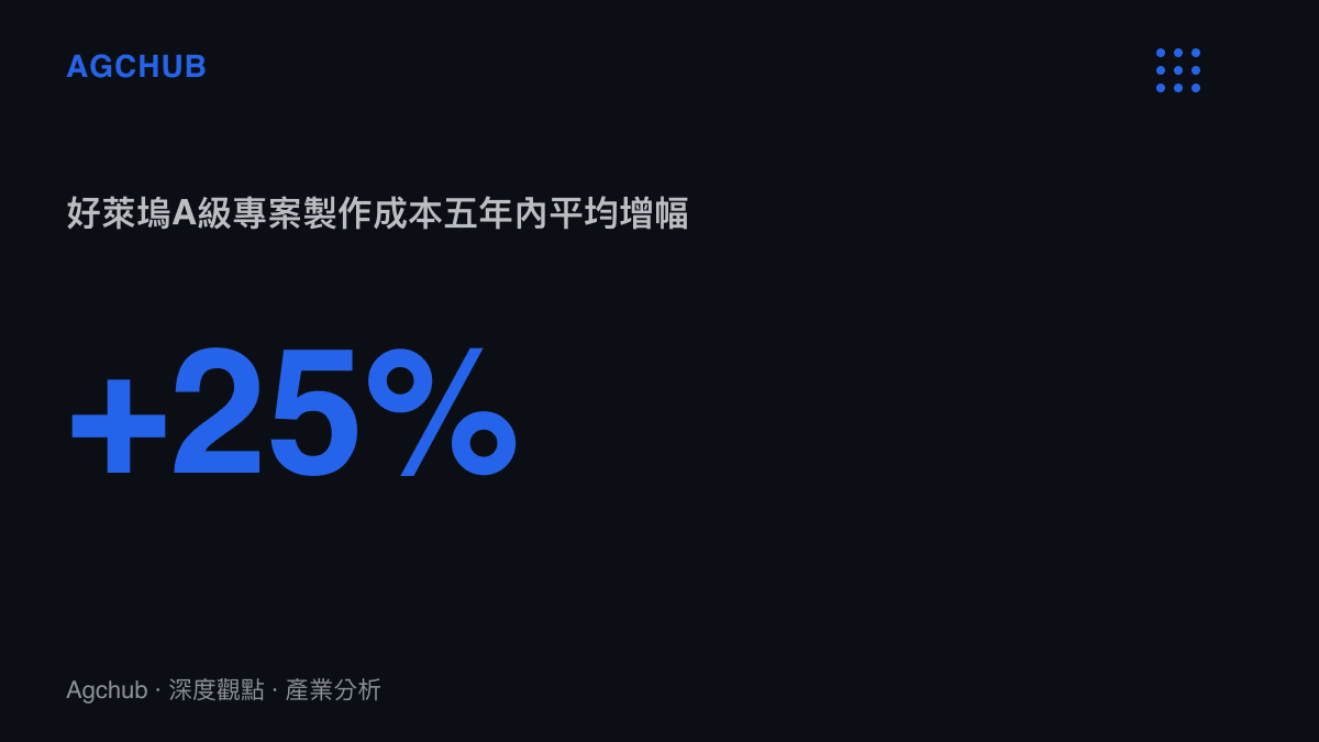 統計圖卡呈現好萊塢A級商業電影製作成本在過去五年內面臨超過百分之二十五的平均增幅