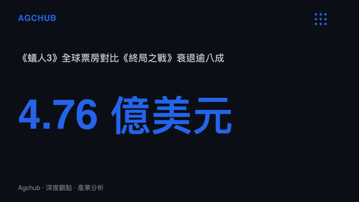統計數據圖卡呈現2023年《蟻人與黃蜂女量子狂熱》全球票房約4.76億美元，對比《復仇者聯盟終局之戰》的歷史高點出現顯著落差