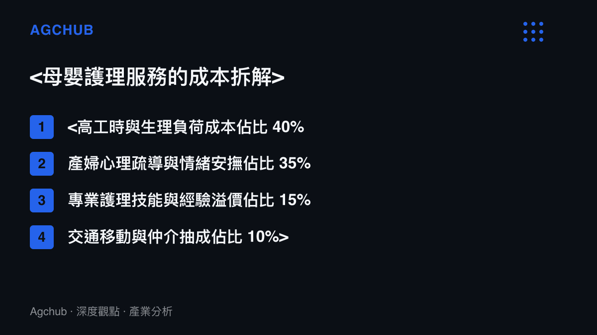 <圖卡詳細列出月嫂服務報價中各項成本結構的百分比組成，包含高工時生理負荷、情緒勞動與專業技能溢價>