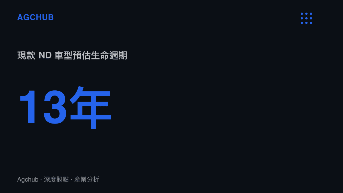 現款第四代馬自達 MX-5 ND 車型從 2015 年問世至下一代預計 2028 年亮相將擁有長達 13 年的生命週期