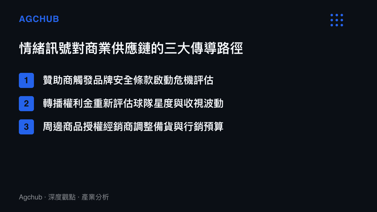 清單列舉出球員情緒訊號如何分別影響贊助商品牌安全條款、轉播收視評估以及周邊商品經銷商備貨預算的三大傳導路徑