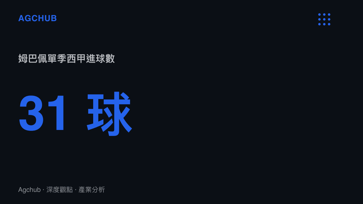 統計圖卡呈現姆巴佩單季西甲聯賽攻入 31 球的數據，此進球數讓他贏得該季歐洲金靴獎