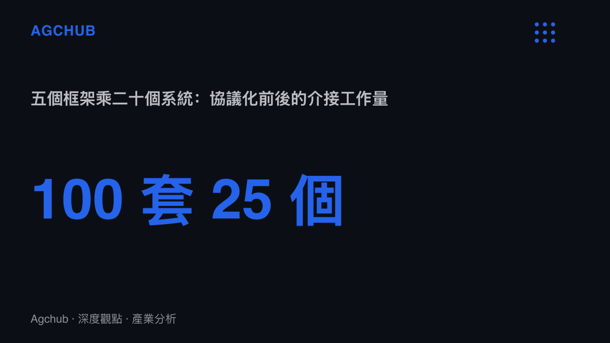 五個 Agent 框架對接二十個業務系統時，介接工作量在導入統一協議後由一百套私有程式碼收斂為二十五個協議實作的對比
