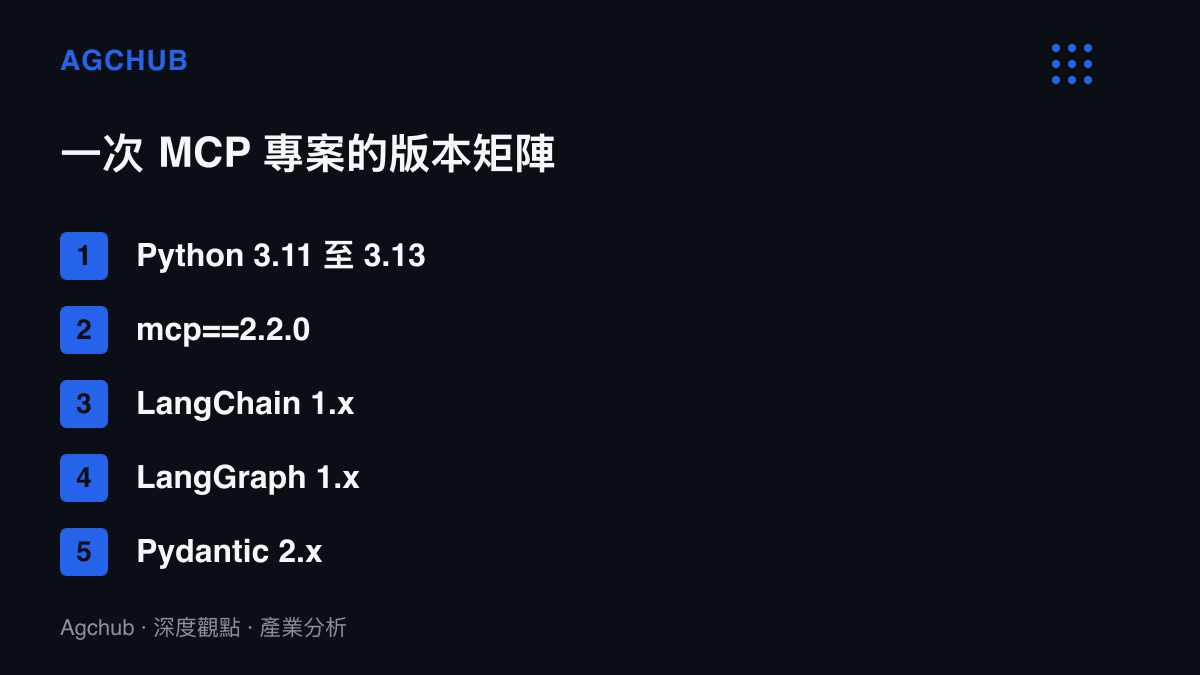 一次 MCP 專案需同時鎖定的五項相依版本，涵蓋 Python 3.11 至 3.13、mcp 2.2.0、LangChain 1.x、LangGraph 1.x 與 Pydantic 2.x