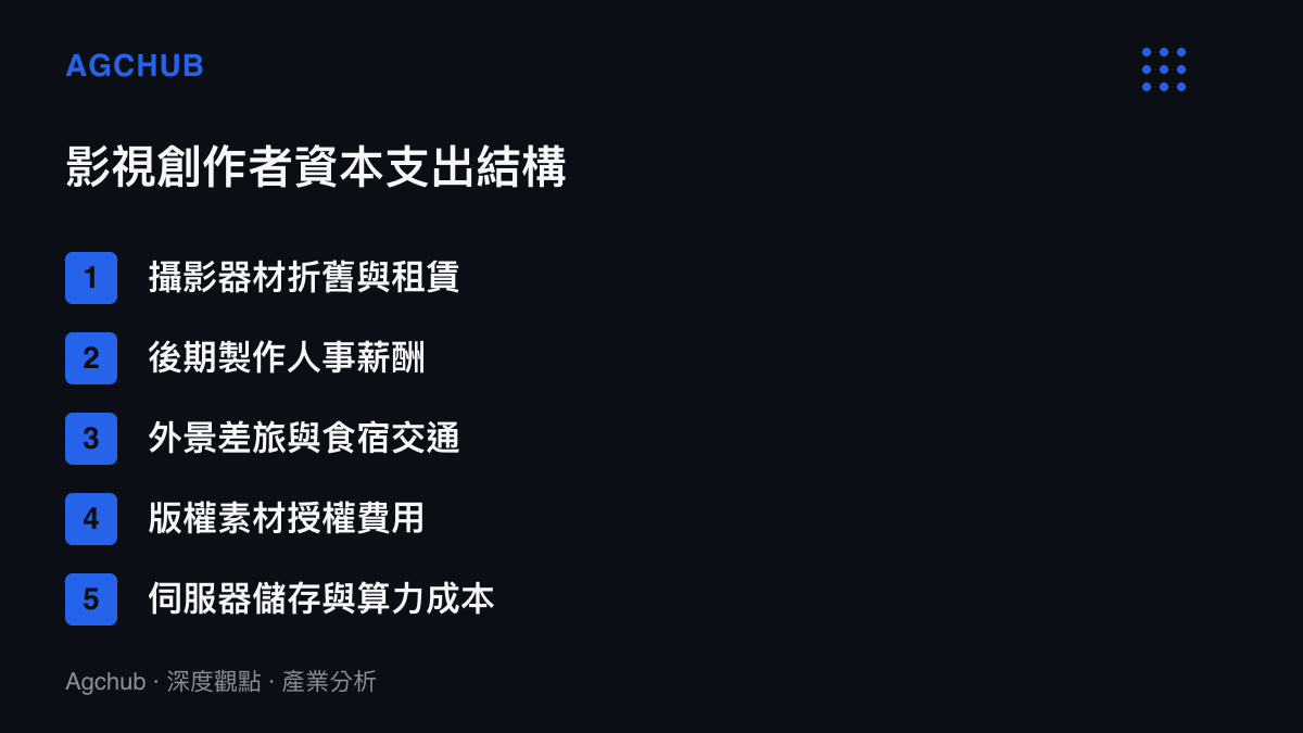 清單圖卡列舉影視創作者在製作高畫質長影片時所面臨的五項主要資本支出結構，包含器材折舊與人事薪酬等