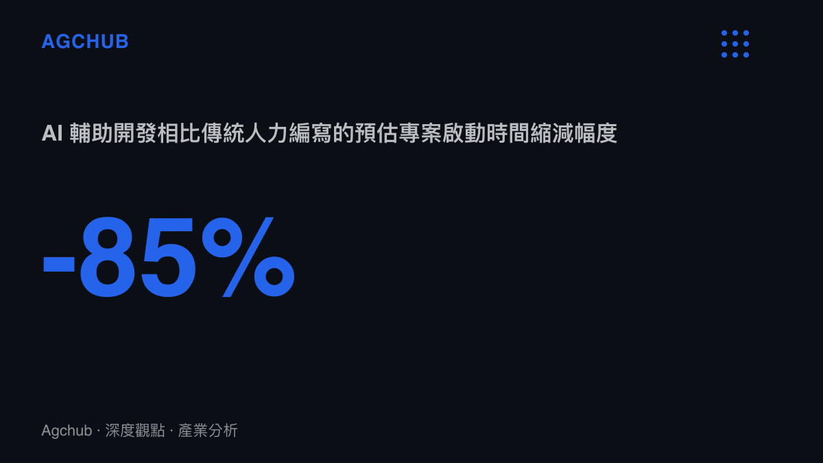 AI 輔助開發相比傳統人力編寫的專案啟動時間縮減幅度達到八成五